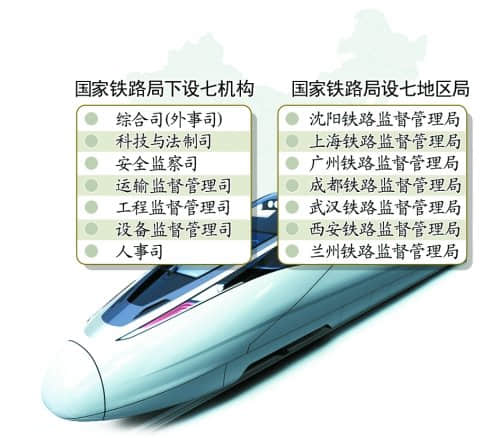 国家铁路局设7个地区管理监督局 郑州不在之列