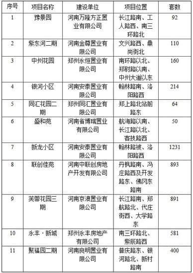 郑州市第四期4686套经济适用房5月15日开始登记