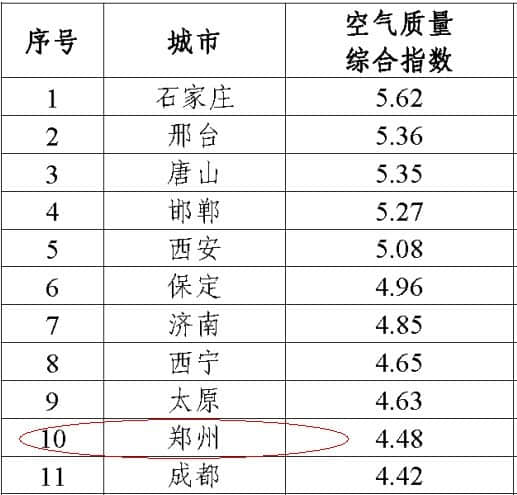 郑州发布空气污染应急方案 空气差车辆将限行