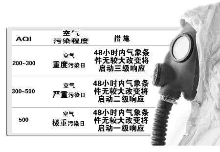 郑州发布空气污染应急方案 空气差车辆将限行