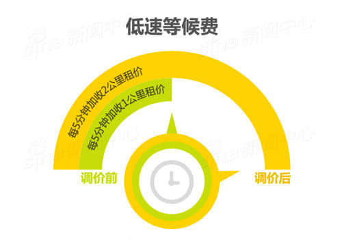 新闻制图：北京出租车调价后打车多花多少钱