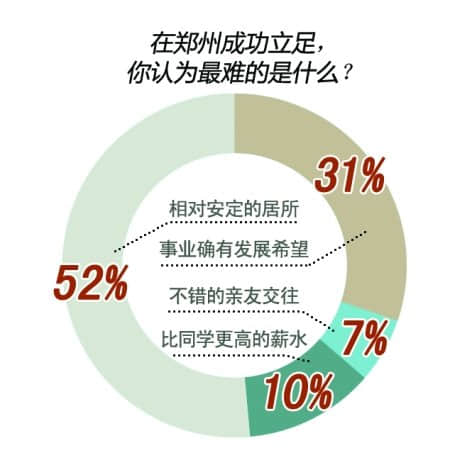 大学毕业生想在郑州立足 看看过来人的“秘籍”