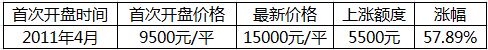 郑州地铁1号线9月试行 沿线房价涨幅最高达75%