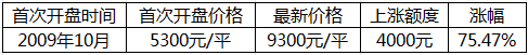 郑州地铁1号线9月试运行 沿线楼盘价格均涨43%