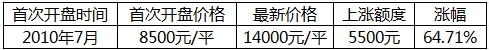 郑州地铁1号线9月试运行 沿线楼盘价格均涨43%