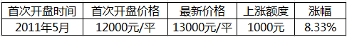 郑州地铁1号线9月试运行 沿线楼盘价格均涨43%
