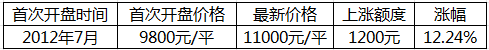 郑州地铁1号线9月试运行 沿线楼盘价格均涨43%