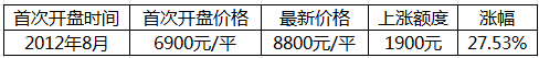郑州地铁1号线9月试运行 沿线楼盘价格均涨43%