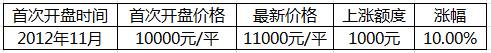 郑州地铁1号线9月试运行 沿线楼盘价格均涨43%