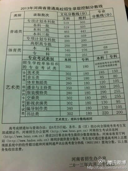 2013河南高招录取分数线：一本理科505文科519