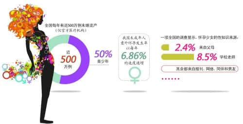 17岁女孩一年做三次人流 早孕流产致不孕率增加