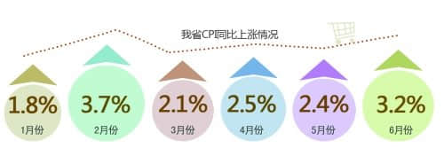 河南CPI重返“3时代” 物价涨幅接近“上限”