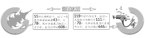 专项计划本科录取工作启动 今公布征集志愿信息
