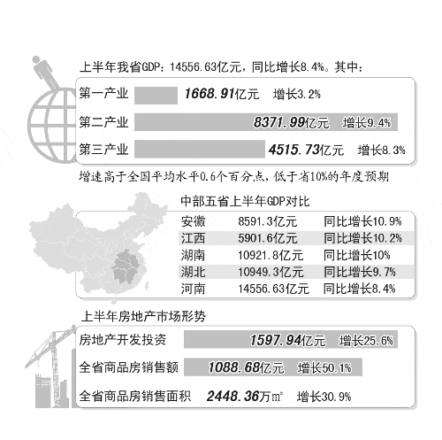 上半年河南城镇居民人均收入11049元 未跑赢GDP