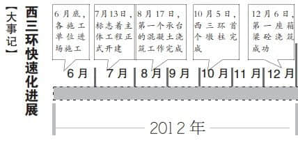 郑州西三环高架本月内全线贯通 9月具通车条件