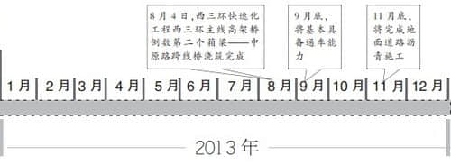 郑州西三环高架本月内全线贯通 9月具通车条件