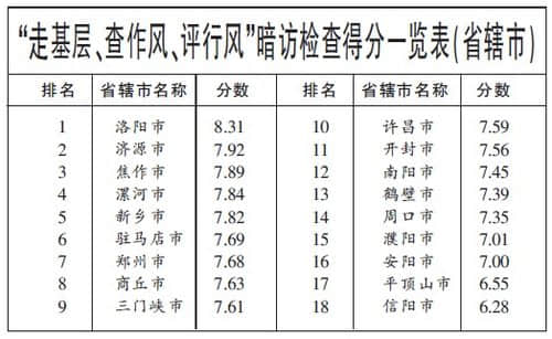 河南暗访1453个基层单位 洛阳得分第一信阳垫底