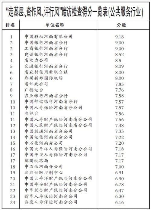 河南暗访1453个基层单位 洛阳得分第一信阳垫底