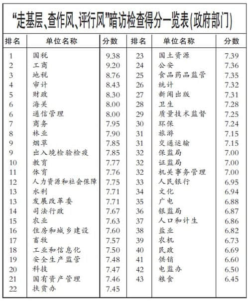 河南暗访1453个基层单位 洛阳得分第一信阳垫底