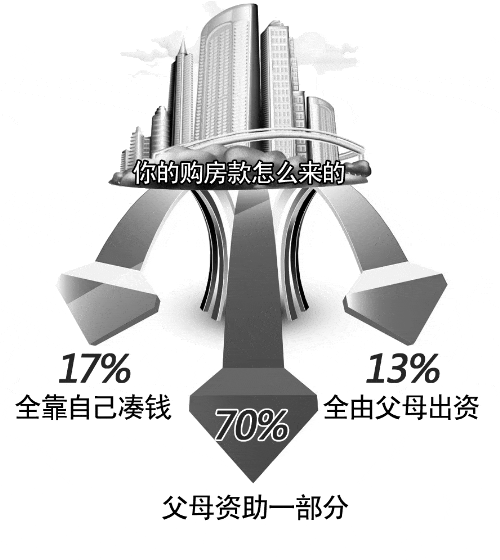超八成80后买房靠父母 80后姑娘：啃老不可耻