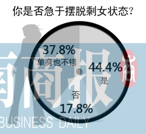 32岁美女因个矮执意找高富帅男 相亲无数成剩女