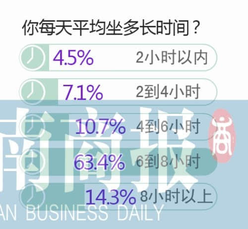 河南白领每天坐时超8小时 5成人每天几乎不运动