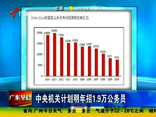 中央机关计划明年招1.9万公务员截图