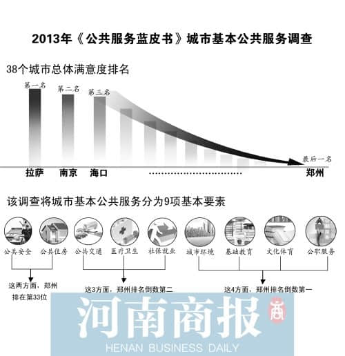 郑州公共服务连续两年倒数第一 网友打抱不平