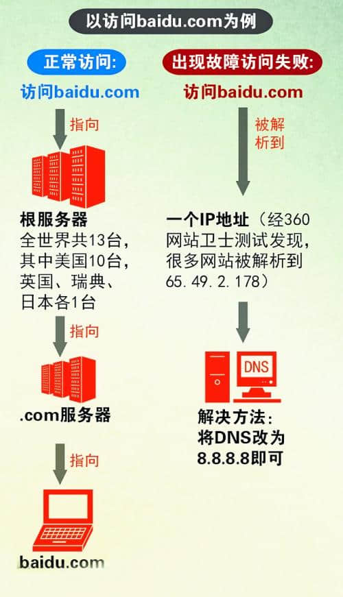 全国网站昨日“挂掉”一大半 因全球DNS瘫痪