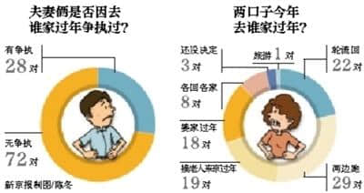 3成夫妻因过年回谁家吵 信阳男：回妻家违传统