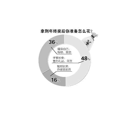 年终奖怎么花 调查：近半网友准备用来孝敬长辈