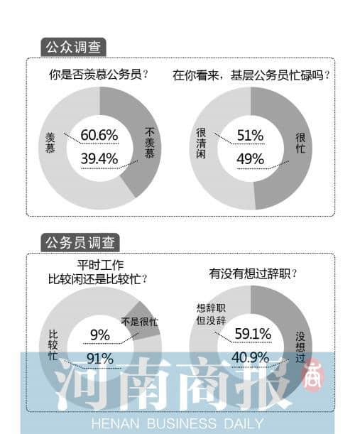调查称河南六成公务员想过辞职 但最终无1人辞职